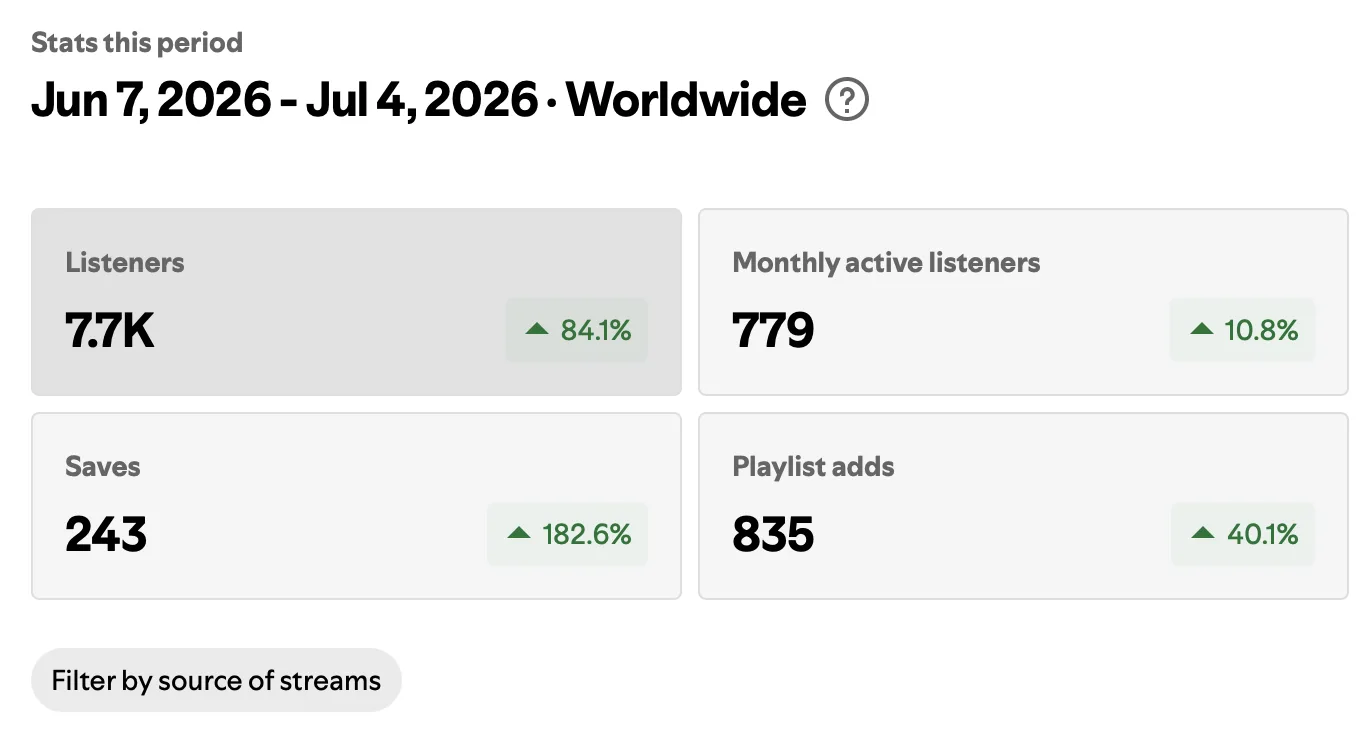 Spotify For Artists listener stats showing De Gast reaching 7,000 listeners for Looking for Love